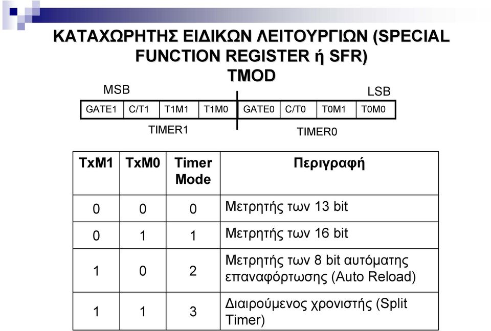 Περιγραφή 0 0 0 Μετρητής των 13 bit 0 1 1 Μετρητής των 16 bit 1 0 2 Μετρητής των