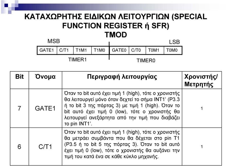 3 ήτοbit 3 της πόρτας 3) με τιμή 1 (high). Όταν το bit αυτό έχει τιμή 0 (low), τότε ο χρονιστής θα λειτουργεί ανεξάρτητα από την τιμή που διαβάζει το pin ΙΝΤ1.