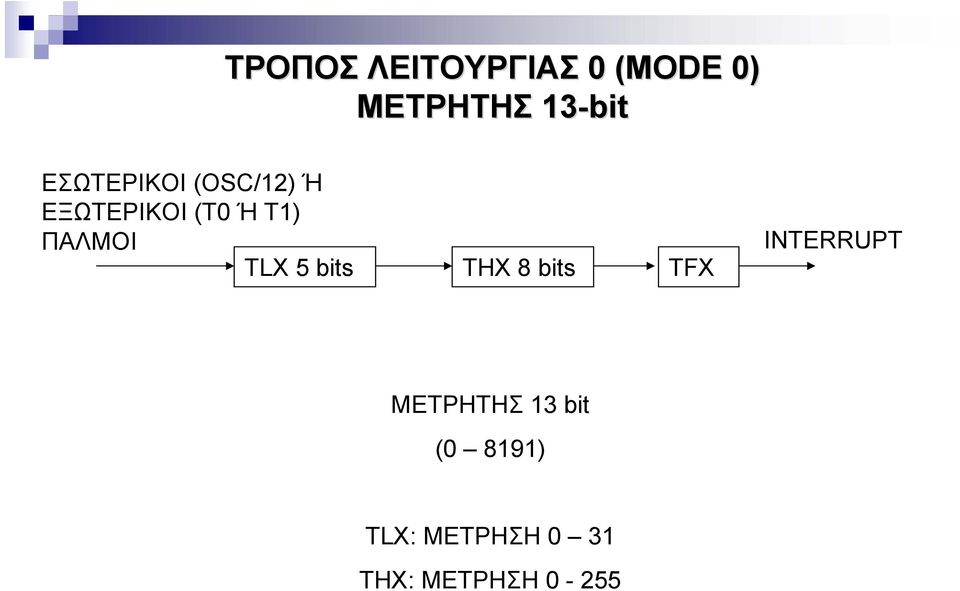 TLX 5 bits THX 8 bits TFX INTERRUPT ΜΕΤΡΗΤΗΣ 13