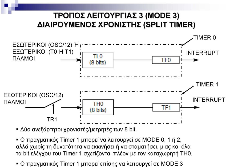 O πραγματικός Timer 1 μπορεί να λειτουργεί σε MODE 0, 1 ή 2, αλλά χωρίς τη δυνατότητα να εκκινήσει ή να σταματήσει, μιας