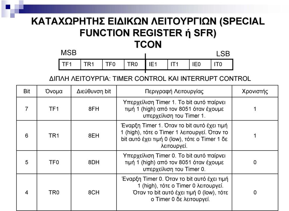 Όταν το bit αυτό έχει τιμή 1 (high), τότε ο Timer 1 λειτουργεί. Όταν το bit αυτό έχει τιμή 0 (low), τότε ο Timer 1 δε λειτουργεί. Υπερχείλιση Timer 0.