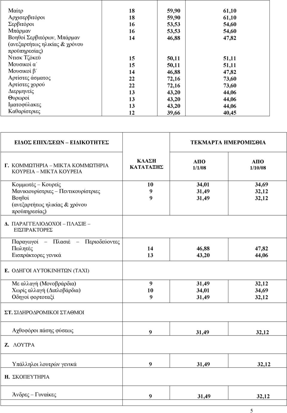 ΕΠΙΧ/ΣΕΩΝ ΕΙ ΙΚΟΤΗΤΕΣ ΤΕΚΜΑΡΤΑ ΗΜΕΡΟΜΙΣΘΙΑ Γ.