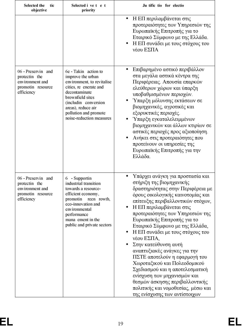 Η ΕΠ συνάδει με τους στόχους του νέου ΕΣΠΑ 06 - Preserving and protecting the environment and promoting resource efficiency 6e - Taking action to improve the urban environment, to revitalise cities,