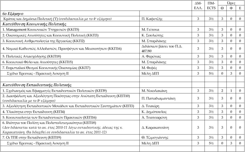 Σπυριδάκης 3 3½ 3 0 0 4. Νομικό Καθεστώς Αλλοδαπών, Προσφύγων και Μειονοτήτων (ΚΚΠ16) Διδάσκων βάσει του Π.Δ. 407/80 3 3½ 3 0 0 5. Πολιτικές Απασχόλησης (ΚΚΠ18) Α. Φερώνας 3 3½ 3 0 0 6.