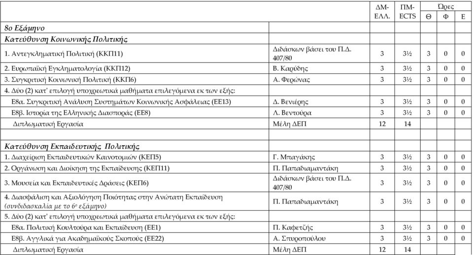 Συγκριτική Ανάλυση Συστημάτων Κοινωνικής Ασφάλειας (ΕΕ13) Δ. Βενιέρης 3 3½ 3 0 0 Ε8β. Ιστορία της Ελληνικής Διασποράς (ΕΕ8) Λ.