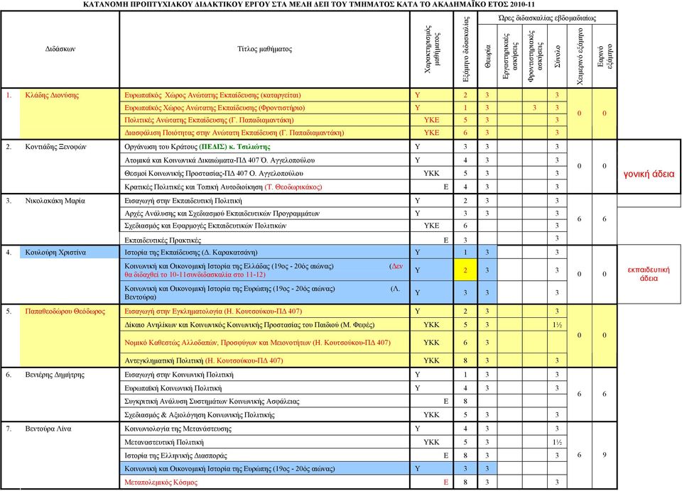 Κλάδης Διονύσης Ευρωπαϊκός Χώρος Ανώτατης Εκπαίδευσης (καταργείται) Υ 2 3 3 Ευρωπαϊκός Χώρος Ανώτατης Εκπαίδευσης (Φροντιστήριο) Υ 1 3 3 3 Πολιτικές Ανώτατης Εκπαίδευσης (Γ.