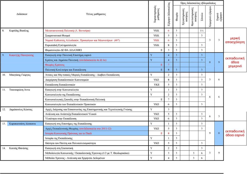 Βεντούρα) ΥΚΚ 6 3 1½ Σωφρονιστικοί Θεσμοί ΥΚΚ 5 3 3 Νομικό Καθεστώς Αλλοδαπών, Προσφύγων και Μειονοτήτων (407) ΥΚΚ 6 3 Ευρωπαϊκή Εγκληματολογία ΥΚΚ 8 3 3 Θυματολογία-ΔΕ ΘΑ ΔΙΔΑΧΘΕΙ Ε 3 3 3 9.