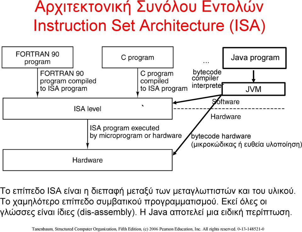 υλοποίηση) Το επίπεδο ISA είναι η διεπαφή μεταξύ των μεταγλωττιστών και του υλικού.