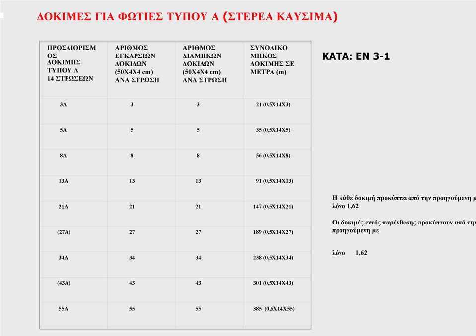 (0,5Χ14Χ8) 13Α 13 13 91 (0,5Χ14Χ13) 21Α 21 21 147 (0,5Χ14Χ21) (27A) 27 27 189 (0,5Χ14Χ27) Η κάθε δοκιµή προκύπτει από την προηγούµενη µ λόγο