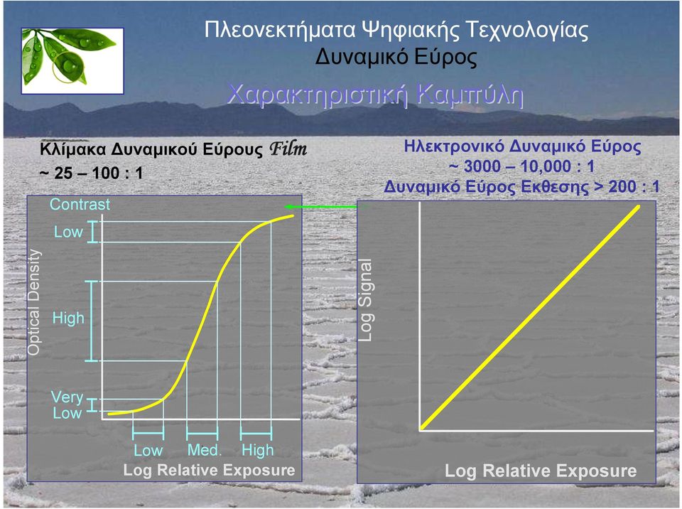 Εύρος ~ 3000 10,000 : 1 Δυναμικό Εύρος Εκθεσης > 200 : 1 Optical Density