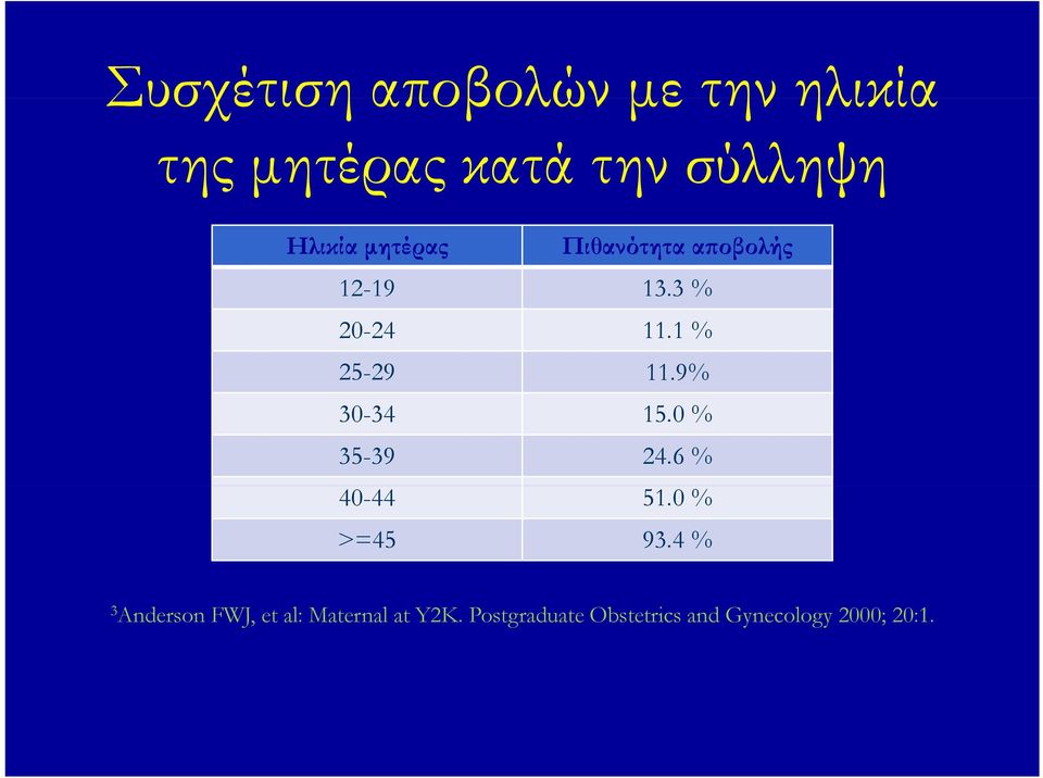 9% 30-34 15.0 % 35-39 24.6 % 40-44 51.0 % >=45 93.