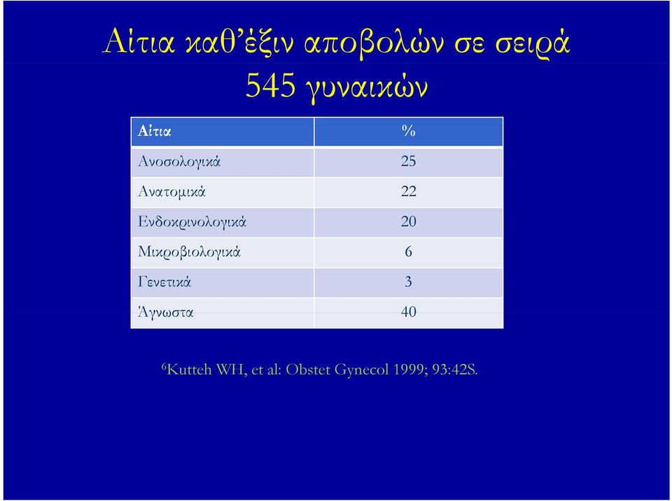 Ενδοκρινολογικά 20 Μικροβιολογικά 6 Γενετικά 3