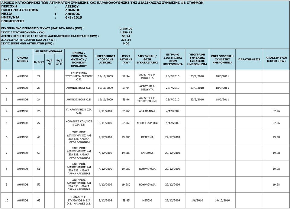 859,72 ΔΕΣΜΕΥΜΕΝΗ ΣΕ ΕΞΕΛΙΞΗ ΑΔΕΙΟΔΟΤΙΚΗΣ ΚΑΤΑΣΤΑΣΗΣ (KW) : 59,94 ΔΙΑΘΕΣΙΜΟ ΠΕΡΙΘΩΡΙΟ : 336,34 ΕΚΚΡΕΜΩΝ ΑΙΤΗΜΑΤΩΝ (KW) : 0,00 Α/Α ΧΤ 1 ΛΗΜΝΟΣ 22 ΕΝΕΡΓΕΙΑΚΑ ΣΥΣΤΗΜΑΤΑ ΛΗΜΝΟΥ Ο.Ε. 19/10/2009 59,94 ΑΚΡΩΤΗΡΙ Ή ΜΠΟΥΝΤΑ 26/7/2010 23/9/2010 18/3/2011 2 ΛΗΜΝΟΣ 23 ΛΗΜΝΟΣ ΒΟΛΤ Ο.