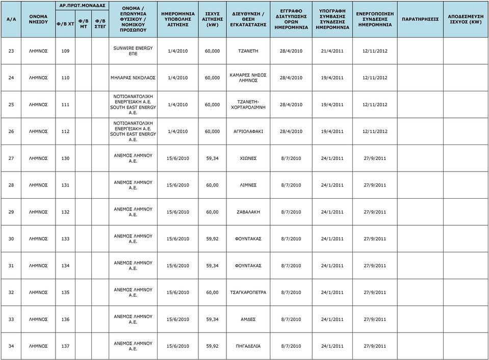 ST ENERGY A.E. 1/4/2010 60,000 ΤΖΑΝΕΤΗ- ΧΟΡΤΑΡΟΛΙΜΝΗ 28/4/2010 19/4/2011 12/11/2012 26 ΛΗΜΝΟΣ 112 ST ENERGY A.E. 1/4/2010 60,000 ΑΓΡΙΟΛΑΦΑΚΙ 28/4/2010 19/4/2011 12/11/2012 27 ΛΗΜΝΟΣ 130 15/6/2010