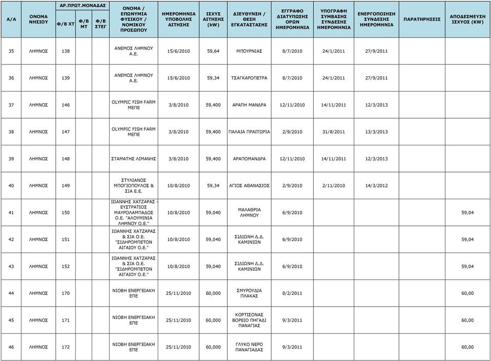 12/11/2010 14/11/2011 12/3/2013 40 ΛΗΜΝΟΣ 149 ΣΤΥΛΙΑΝΟΣ ΜΠΟΓΙΟΠΟΥΛΟΣ & 10/8/2010 59,34 ΑΓΙΟΣ ΑΘΑΝΑΣΙΟΣ 2/9/2010 2/11/2010 14/3/2012 41 ΛΗΜΝΟΣ 150 ΙΩΑΝΝΗΣ ΧΑΤΖΑΡΑΣ - ΕΥΣΤΡΑΤΙΟΣ ΜΑΥΡΟΛΑΜΠΑΔΟΣ Ο.Ε. "ΑΛΟΥΜΙΝΙΑ ΛΗΜΝΟΥ Ο.