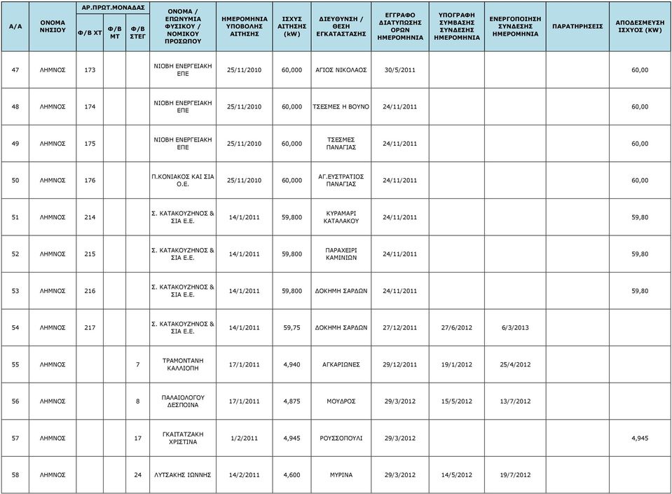ΚΑΤΑΚΟΥΖΗΝΟΣ & 14/1/2011 59,800 ΔΟΚΗΜΗ ΣΑΡΔΩΝ 24/11/2011 59,80 54 ΛΗΜΝΟΣ 217 Σ.