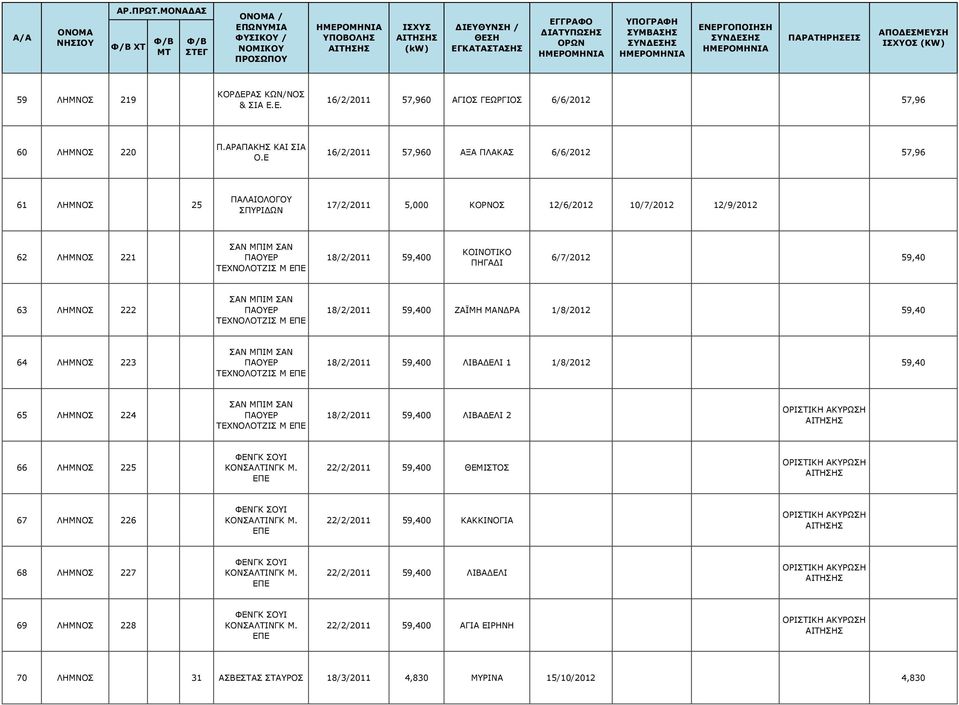 ΚΟΙΝΟΤΙΚΟ ΠΗΓΑΔΙ 6/7/2012 59,40 63 ΛΗΜΝΟΣ 222 ΣΑΝ ΜΠΙΜ ΣΑΝ ΠΑΟΥΕΡ ΤΕΧΝΟΛΟΤΖΙΣ Μ 18/2/2011 59,400 ΖΑΪΜΗ ΜΑΝΔΡΑ 1/8/2012 59,40 64 ΛΗΜΝΟΣ 223 ΣΑΝ ΜΠΙΜ ΣΑΝ ΠΑΟΥΕΡ ΤΕΧΝΟΛΟΤΖΙΣ Μ 18/2/2011 59,400 ΛΙΒΑΔΕΛΙ