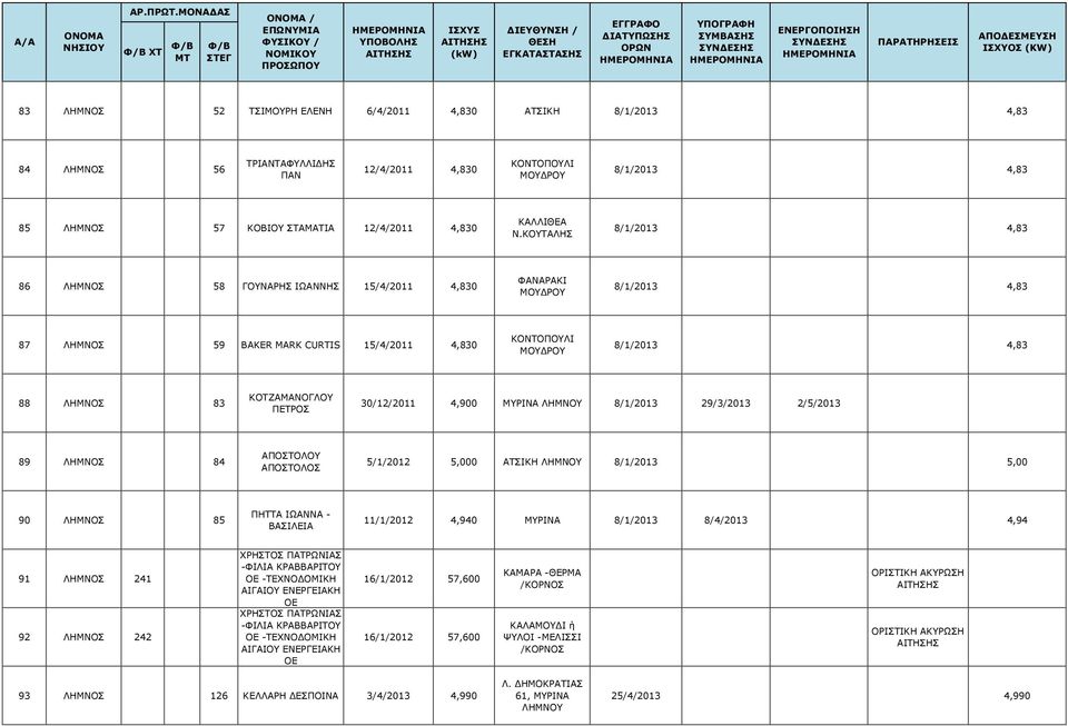 ΚΟΥΤΑΛΗΣ 8/1/2013 4,83 86 ΛΗΜΝΟΣ 58 ΓΟΥΝΑΡΗΣ ΙΩΑΝΝΗΣ 15/4/2011 4,830 ΦΑΝΑΡΑΚΙ ΜΟΥΔΡΟΥ 8/1/2013 4,83 87 ΛΗΜΝΟΣ 59 BAKER MARK CURTIS 15/4/2011 4,830 ΚΟΝΤΟΠΟΥΛΙ ΜΟΥΔΡΟΥ 8/1/2013 4,83 88 ΛΗΜΝΟΣ 83