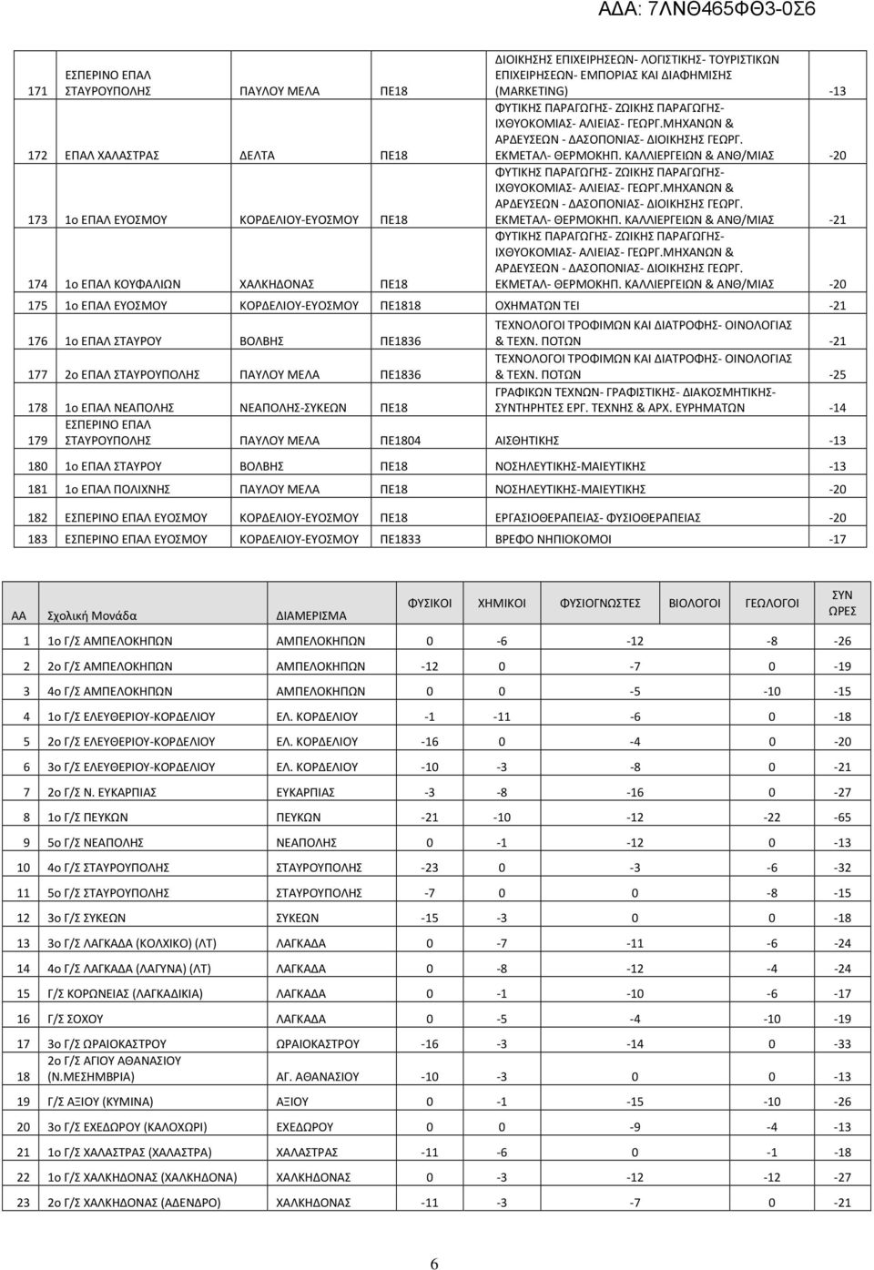 ΚΑΛΛΙΕΡΓΕΙΩΝ & ΑΝΘ/ΜΙΑΣ -20 ΦΥΤΙΚΗΣ ΠΑΡΑΓΩΓΗΣ-  ΚΑΛΛΙΕΡΓΕΙΩΝ & ΑΝΘ/ΜΙΑΣ -21 ΦΥΤΙΚΗΣ ΠΑΡΑΓΩΓΗΣ-  ΚΑΛΛΙΕΡΓΕΙΩΝ & ΑΝΘ/ΜΙΑΣ -20 175 1ο ΕΠΑΛ ΕΥΟΣΜΟΥ ΚΟΡΔΕΛΙΟΥ-ΕΥΟΣΜΟΥ ΠΕ1818 ΟΧΗΜΑΤΩΝ ΤΕΙ -21 176 1ο ΕΠΑΛ