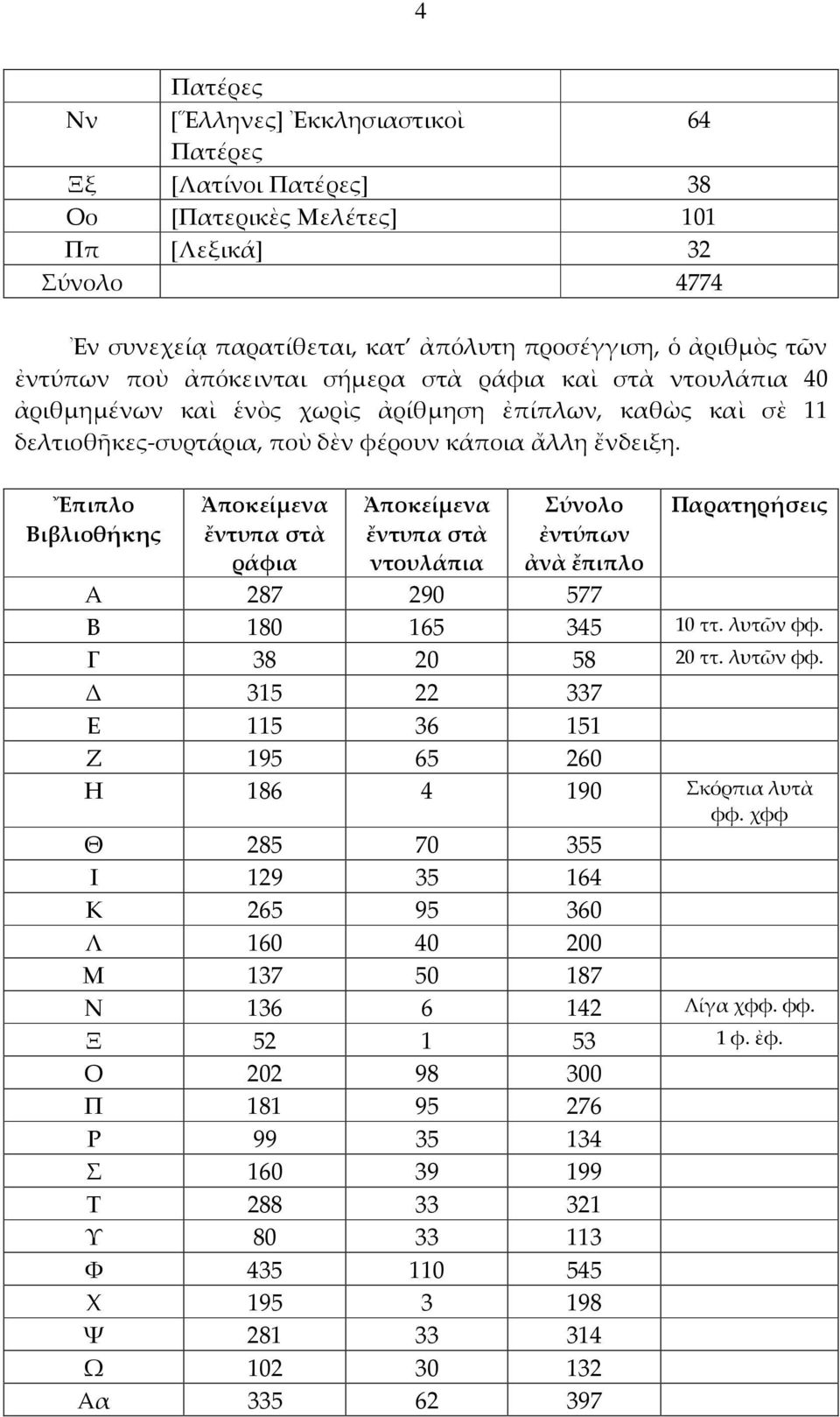 Ἔπιπλο Βιβλιοθήκης Ἀποκείμενα ἔντυπα στὰ ράφια Ἀποκείμενα ἔντυπα στὰ ντουλάπια Σύνολο ἐντύπων ἀνὰ ἔπιπλο Παρατηρήσεις Α 287 290 577 Β 180 165 345 10 ττ. λυτῶν φφ.