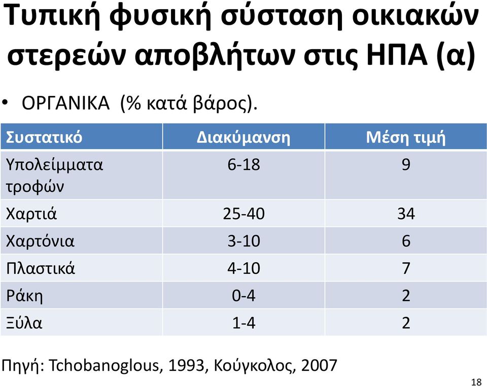 Συστατικό Διακύμανση Μέση τιμή Υπολείμματα τροφών 6-18 9 Χαρτιά