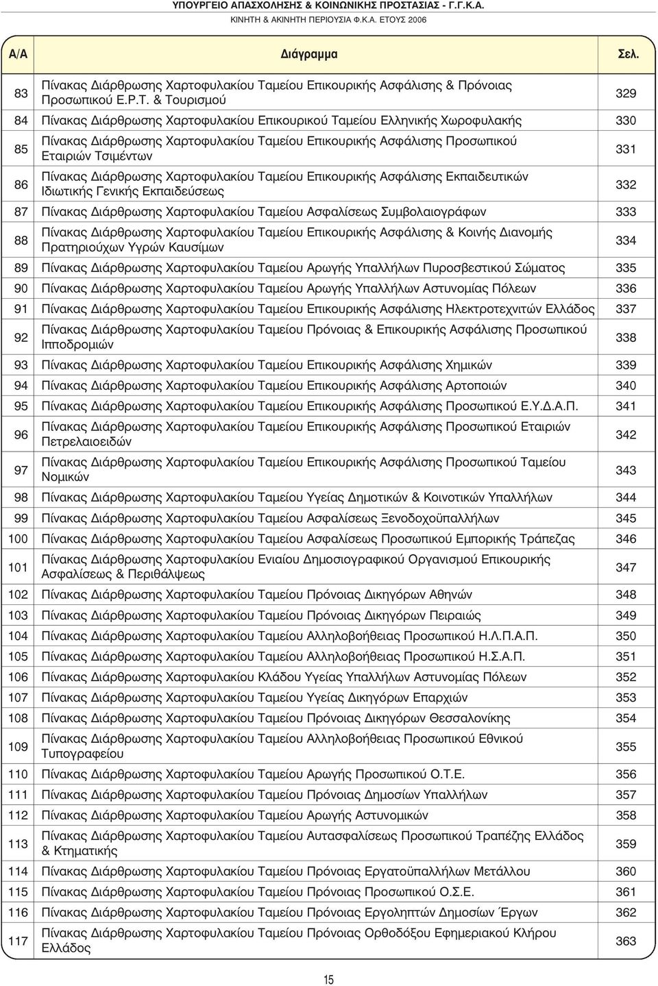 & Τουρισµού 84 Πίνακας ιάρθρωσης Χαρτοφυλακίου Επικουρικού Ταµείου Ελληνικής Χωροφυλακής 330 85 Πίνακας ιάρθρωσης Χαρτοφυλακίου Ταµείου Επικουρικής Ασφάλισης Προσωπικού 331 Εταιριών Τσιµέντων 86