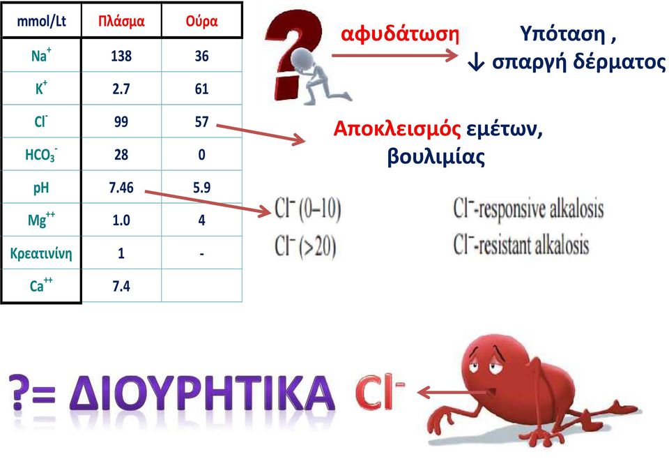 9 αφυδάτωση Υπόταση, σπαργή δέρματος