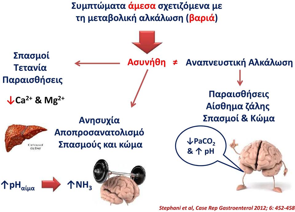 κώμα Ασυνήθη Αναπνευστική Αλκάλωση PaCO 2 & ph Παραισθήσεις Αίσθημα ζάλης