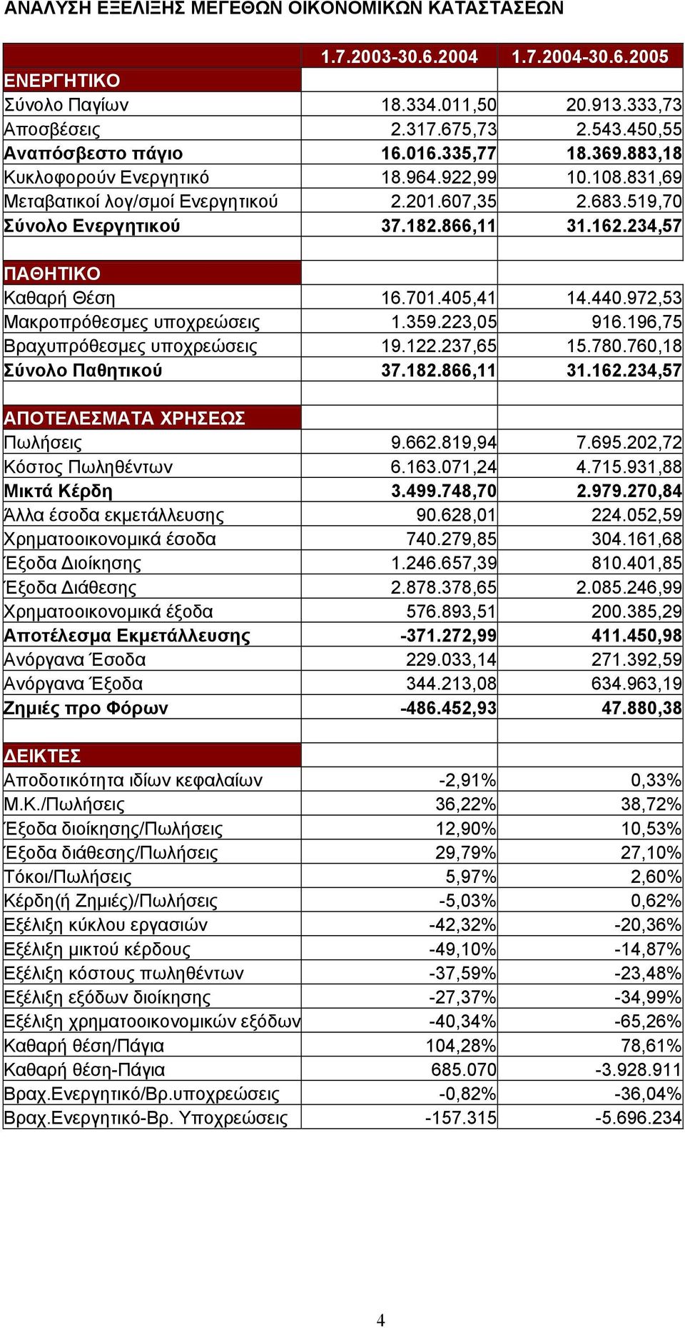 234,57 ΠΑΘΗΤΙΚΟ Καθαρή Θέση 16.701.405,41 14.440.972,53 Μακροπρόθεσµες υποχρεώσεις 1.359.223,05 916.196,75 Βραχυπρόθεσµες υποχρεώσεις 19.122.237,65 15.780.760,18 Σύνολο Παθητικού 37.182.866,11 31.162.