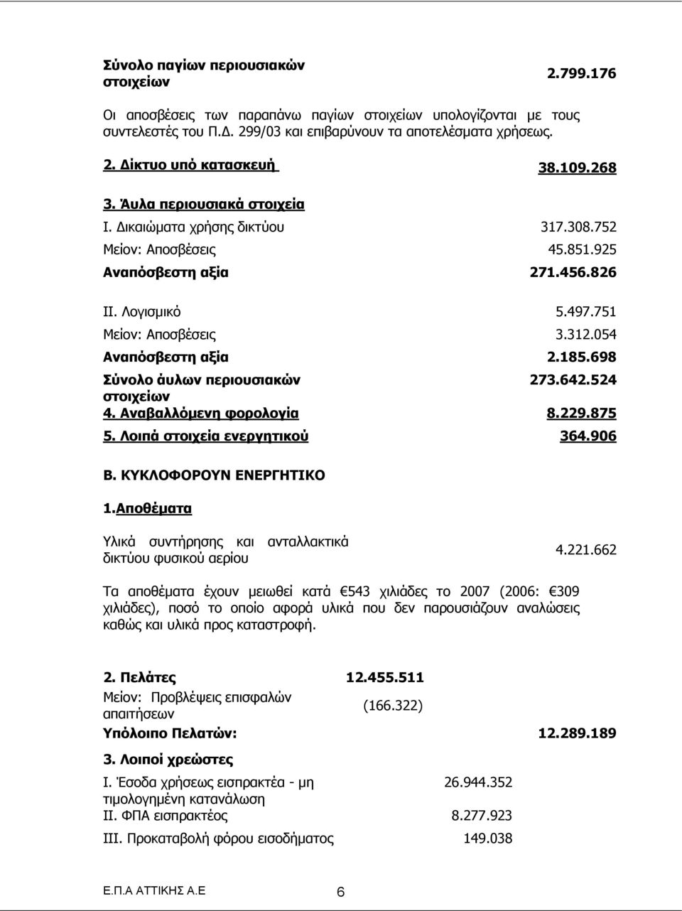 054 Αναπόσβεστη αξία 2.185.698 Σύνολο άυλων περιουσιακών 273.642.524 στοιχείων 4. Αναβαλλόμενη φορολογία 8.229.875 5. Λοιπά στοιχεία ενεργητικού 364.906 Β. ΚΥΚΛΟΦΟΡΟΥΝ ΕΝΕΡΓΗΤΙΚΟ 1.