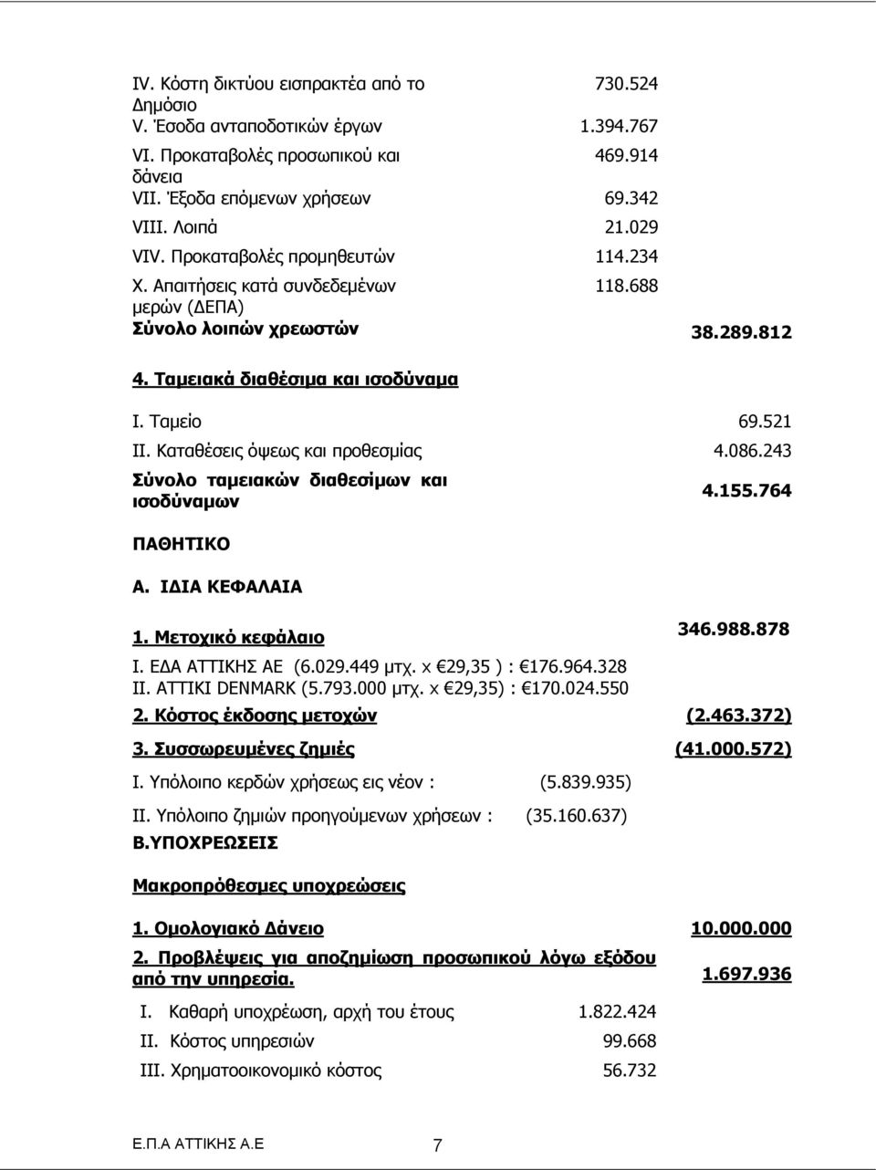 Καταθέσεις όψεως και προθεσμίας 4.086.243 Σύνολο ταμειακών διαθεσίμων και ισοδύναμων ΠΑΘΗΤΙΚΟ Α. ΙΔΙΑ ΚΕΦΑΛΑΙΑ 4.155.764 1. Μετοχικό κεφάλαιο 346.988.878 Ι. EΔΑ ΑΤΤΙΚΗΣ ΑΕ (6.029.449 μτχ.