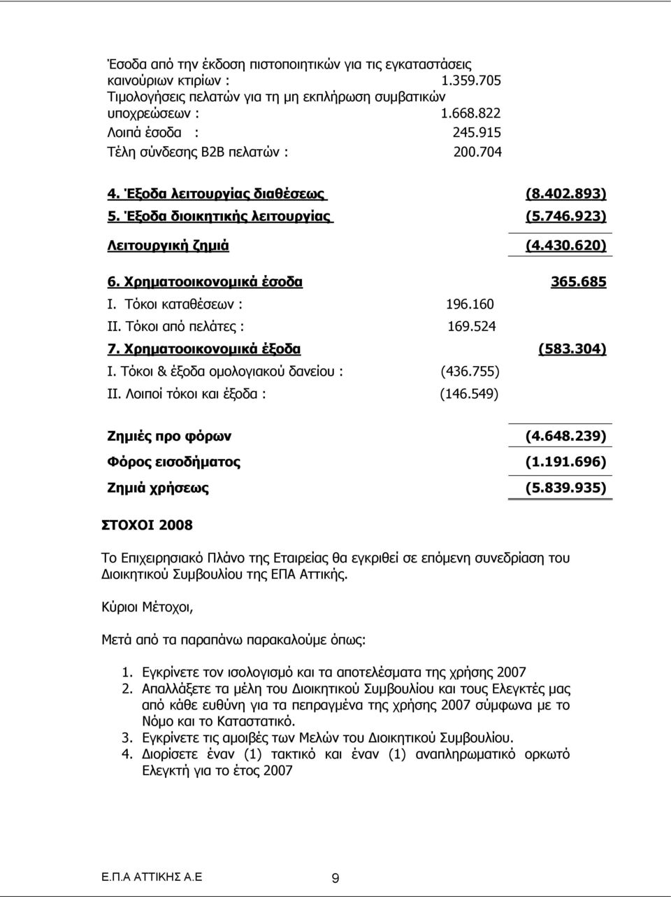 Τόκοι καταθέσεων : 196.160 ΙΙ. Τόκοι από πελάτες : 169.524 7. Χρηματοοικονομικά έξοδα (583.304) Ι. Τόκοι & έξοδα ομολογιακού δανείου : (436.755) ΙΙ. Λοιποί τόκοι και έξοδα : (146.