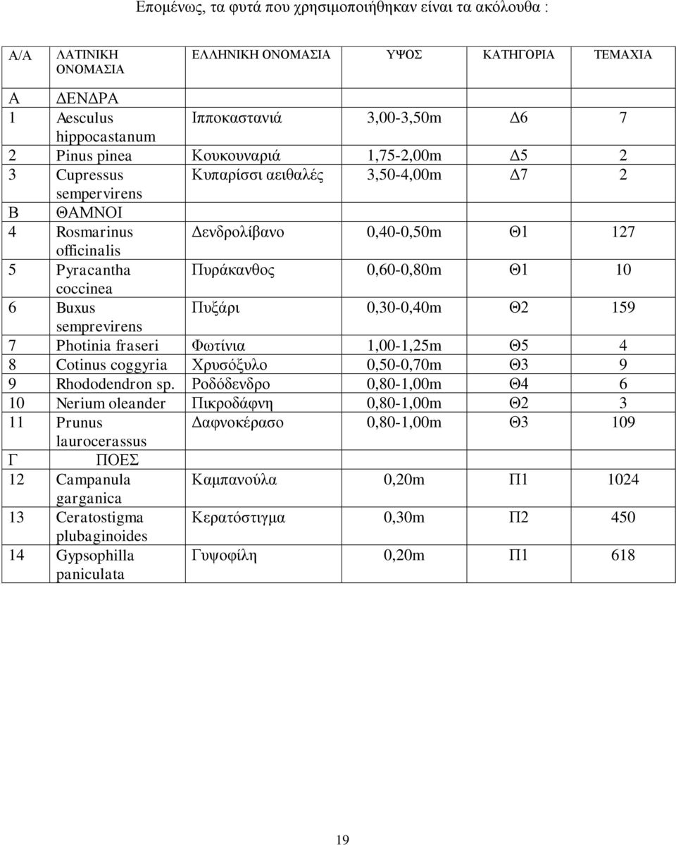 coccinea 6 Buxus Πυξάρι 0,30-0,40m Θ2 159 semprevirens 7 Photinia fraseri Φωτίνια 1,00-1,25m Θ5 4 8 Cotinus coggyria Χρυσόξυλο 0,50-0,70m Θ3 9 9 Rhododendron sp.