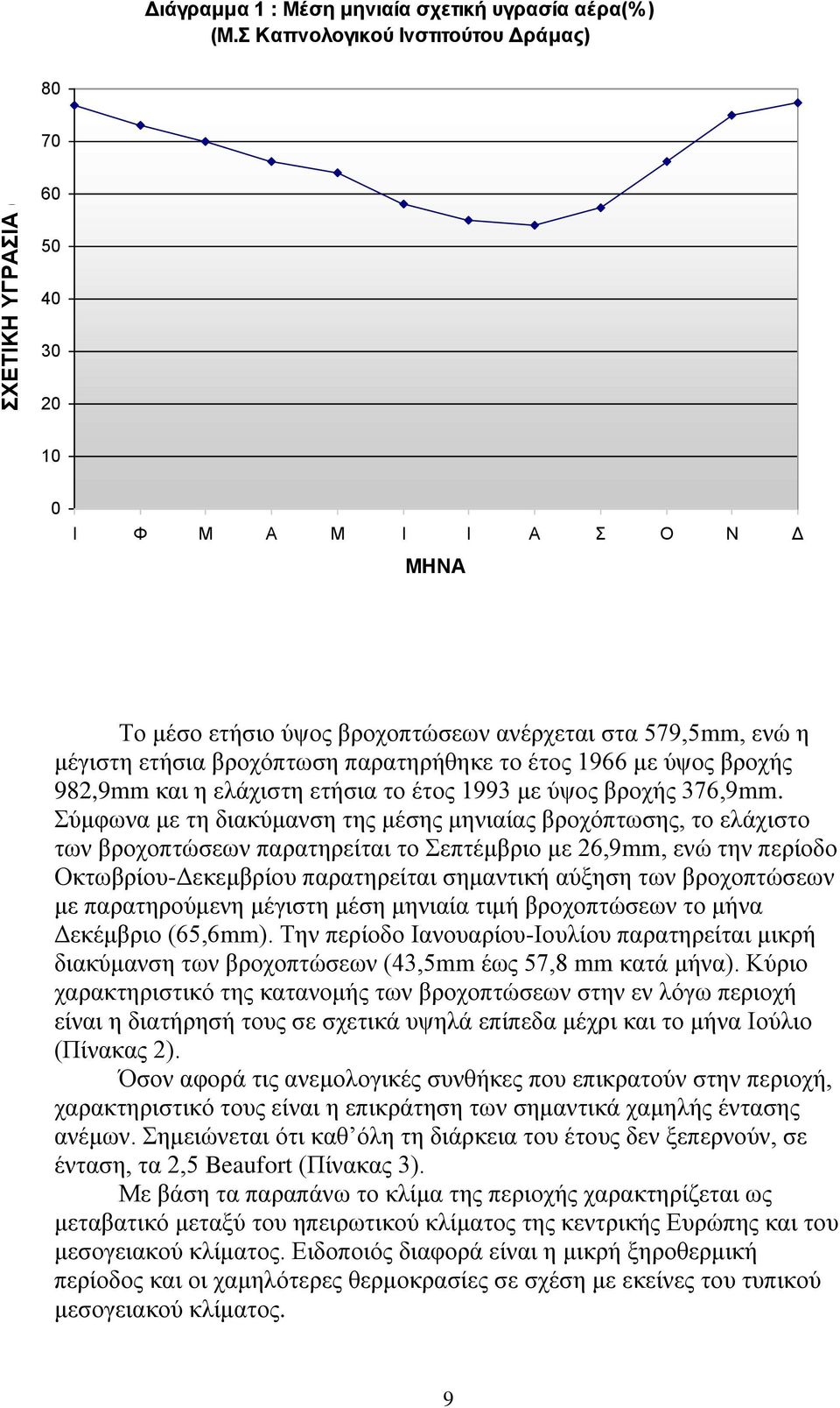 1966 με ύψος βροχής 982,9mm και η ελάχιστη ετήσια το έτος 1993 με ύψος βροχής 376,9mm.