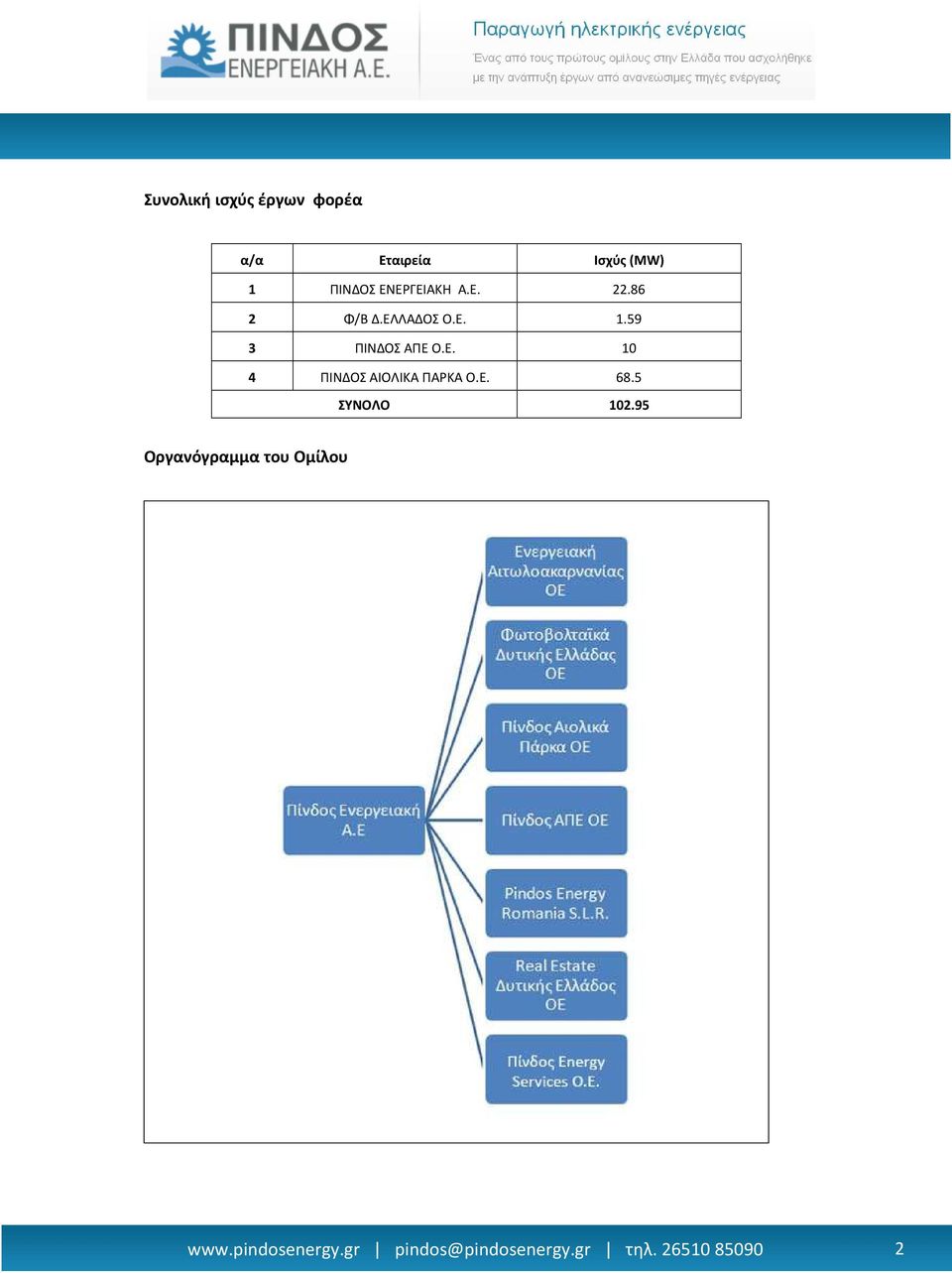 Ε. 68.5 ΣΥΝΟΛΟ 102.95 Οργανόγραμμα του Ομίλου www.pindosenergy.