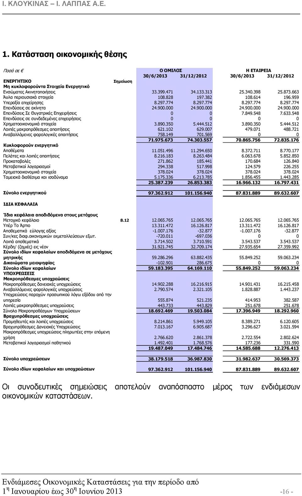 000 24.900.000 24.900.000 24.900.000 Επενδύσεις Σε Θυγατρικές Επιχειρήσεις 0 0 7.849.548 7.633.548 Επενδύσεις σε συνδεδεµένες επιχειρήσεις 0 0 0 0 Χρηµατοοικονοµικά στοιχεία 3.890.350 5.444.