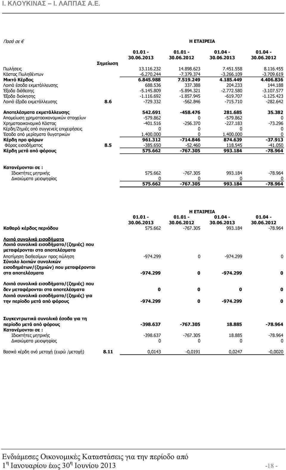 857.945-619.707-1.125.423 Λοιπά έξοδα εκµετάλλευσης 8.6-729.332-562.846-715.710-282.642 Αποτελέσµατα εκµετάλλευσης 542.691-458.476 281.685 35.382 Αποµείωση χρηµατοοικονοµικών στοιχείων -579.862 0-579.