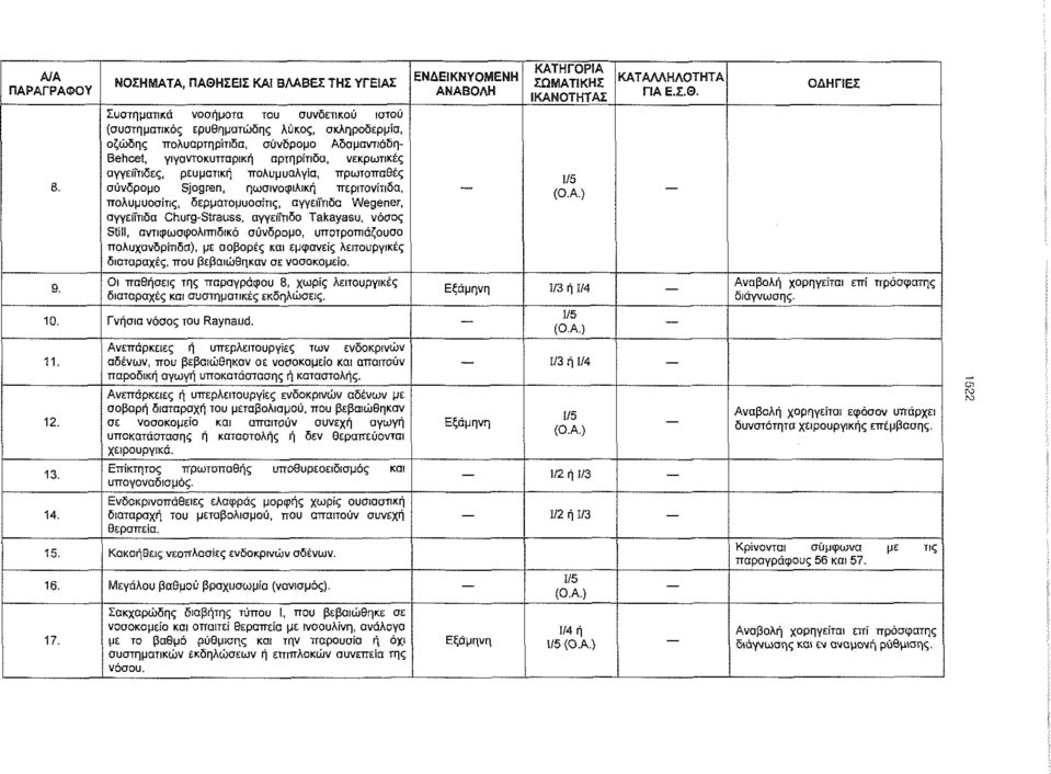 γιγσντοκυτταρική αρτηρίτιδα, νεκρωτικές αγγειτπδες, ρευματική πολυμυαλγία, πρωτοπαθές σύνδρομο Sjogren, ηωσινοφιλική περιτονίτιδα, πολυμυοσίτις, δερματομυοσίτις, αγγειίτιδα Wegener, αγγειίτιδα
