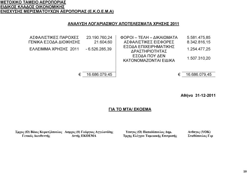 285,39 ΕΣΟΔΑ ΕΠΙΧΕΙΡΗΜΑΤΙΚΗΣ ΔΡΑΣΤΗΡΙΟΤΗΤΑΣ 1.254.477,25 ΕΣΟΔΑ ΠΟΥ ΔΕΝ ΚΑΤΟΝΟΜΑΖΟΝΤΑΙ ΕΙΔΙΚΑ 1.507.310,20 16.686.