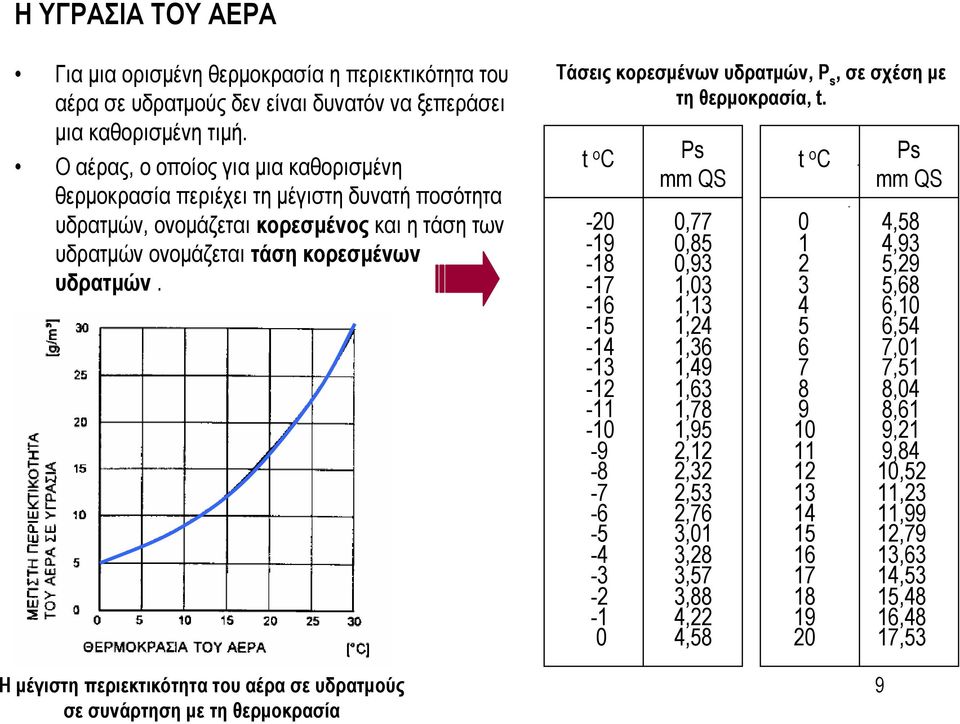 Η μέγιστη περιεκτικότητα του αέρα σε υδρατμούς σε συνάρτηση με τη θερμοκρασία Τάσεις κορεσμένων υδρατμών, P s, σε σχέση με τη θερμοκρασία, t.