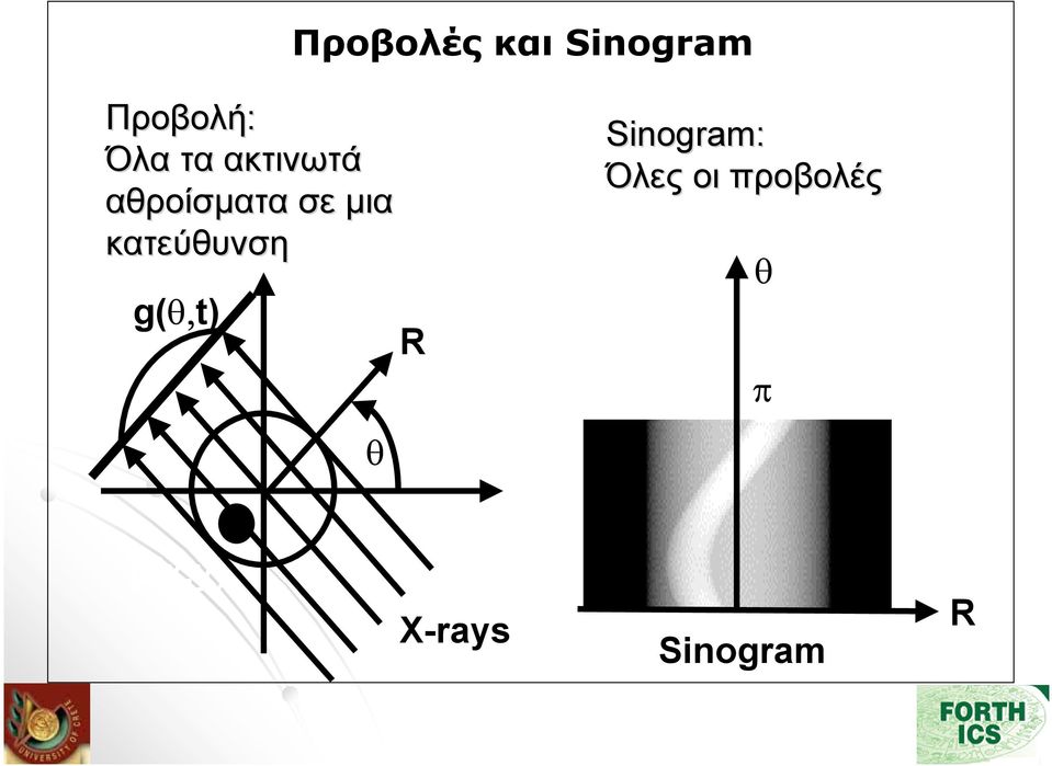 κατεύθυνση y g(θ,t) R θ x Sinogram: