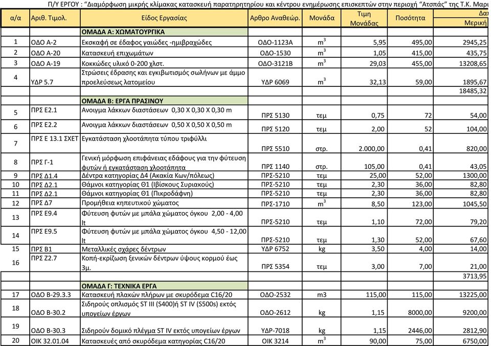 415,00 435,75 3 ΟΔΟ Α-19 Κοκκώδες υλικό 0-200 χλστ. ΟΔΟ-3121Β m 3 29,03 455,00 13208,65 4 Στρώσεις έδρασης και εγκιβωτισμός σωλήνων με άμμο ΥΔΡ 5.