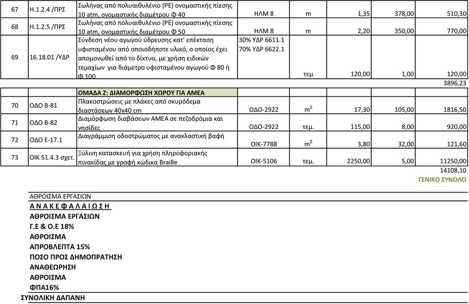 510,30 Σωλήνας από πολυαιθυλένιο (ΡΕ) ονομαστικής πίεσης 10 atm, oνομαστικής διαμέτρου Φ 50 ΗΛΜ 8 m 2,20 350,00 770,00 Σύνδεση νέου αγωγού ύδρευσης κατ' επέκταση 30% ΥΔΡ 6611.