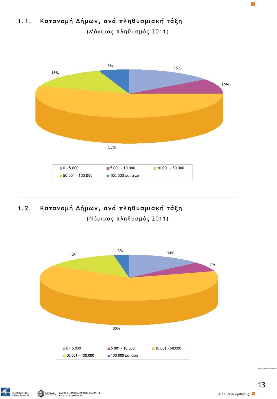 Κατανομή Δήμων, ανά πληθυσμιακή τάξη (Νόμιμος πληθυσμός 2011) 13% 3% 14% 7%