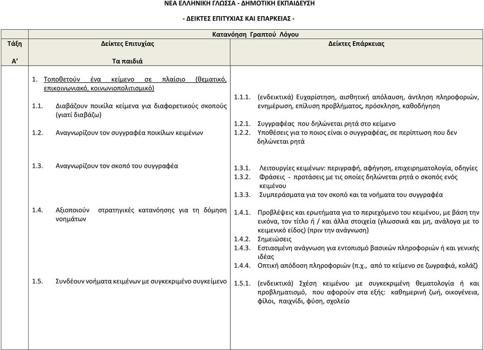 Αναγνωρίζουν τον συγγραφέα ποικίλων κειμένων 1.1.1. (ενδεικτικά) Ευχαρίστηση, αισθητική απόλαυση, άντληση πληροφοριών, ενημέρωση, επίλυση προβλήματος, πρόσκληση, καθοδήγηση 1.2.1. Συγγραφέας που δηλώνεται ρητά στο κείμενο 1.