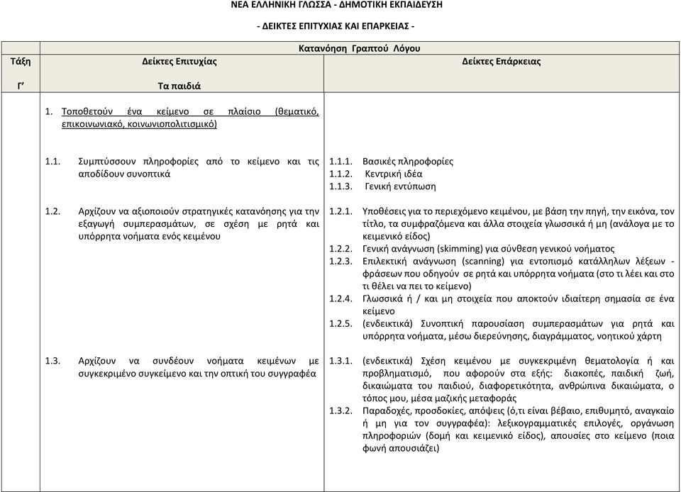 Αρχίζουν να αξιοποιούν στρατηγικές κατανόησης για την εξαγωγή συμπερασμάτων, σε σχέση με ρητά και υπόρρητα νοήματα ενός κειμένου 1.3.