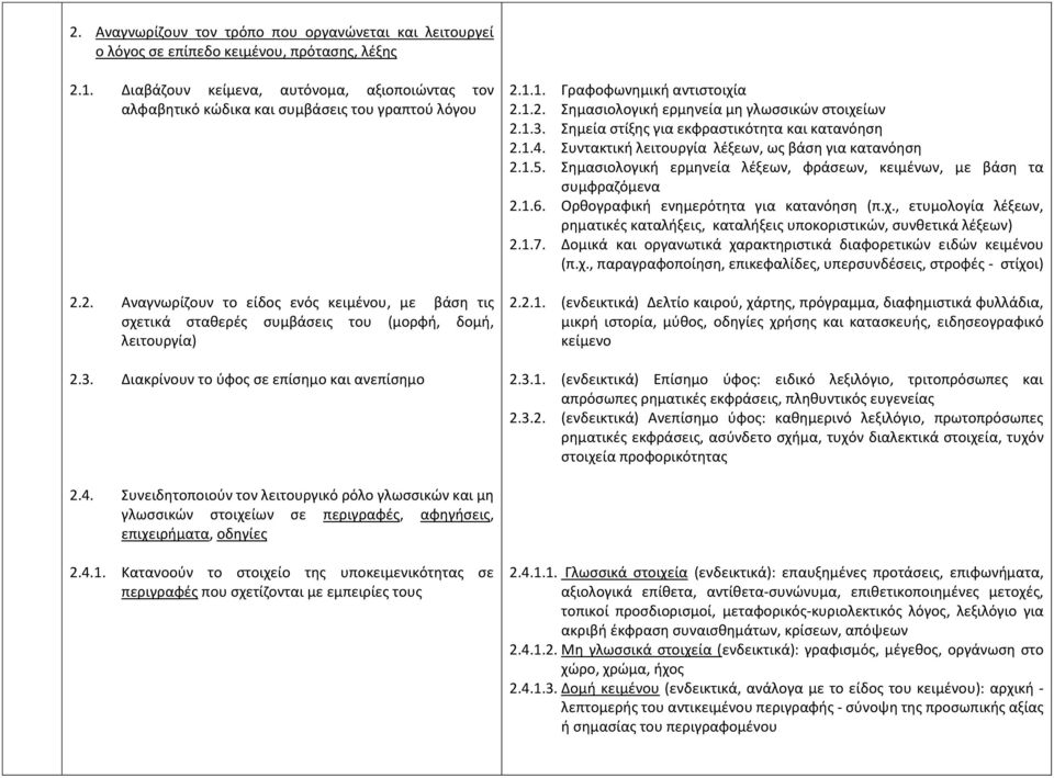 2. Αναγνωρίζουν το είδος ενός κειμένου, με βάση τις σχετικά σταθερές συμβάσεις του (μορφή, δομή, λειτουργία) 2.3. Διακρίνουν το ύφος σε επίσημο και ανεπίσημο 2.1.1. Γραφοφωνημική αντιστοιχία 2.1.2. Σημασιολογική ερμηνεία μη γλωσσικών στοιχείων 2.