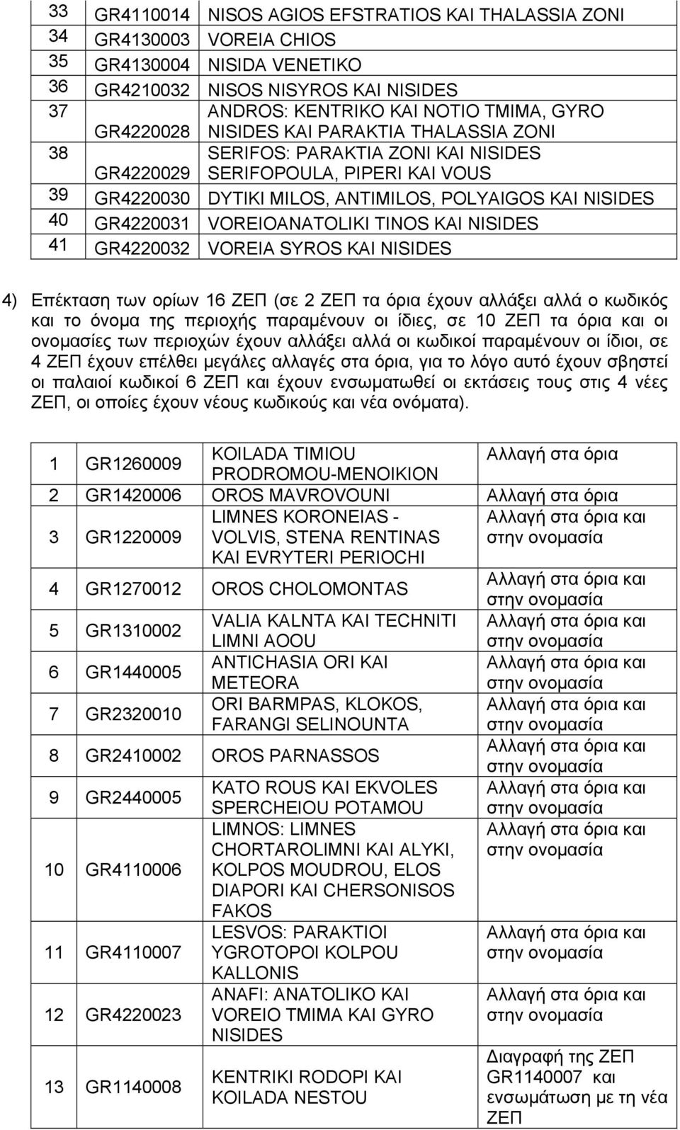 VOREIOANATOLIKI TINOS KAI NISIDES 41 GR4220032 VOREIA SYROS KAI NISIDES 4) Επέκταση των ορίων 16 (σε 2 τα όρια έχουν αλλάξει αλλά ο κωδικός και το όνομα της περιοχής παραμένουν οι ίδιες, σε 10 τα