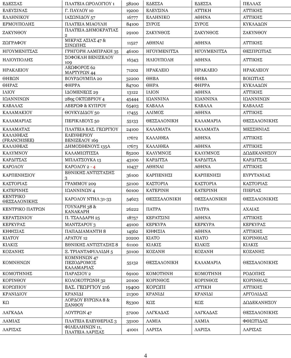 ΖΑΚΥΝΘΟΥ ΖΩΓΡΑΦΟΥ ΜΙΚΡΑΣ ΑΣΙΑΣ 47 & ΣΙΝΩΠΗΣ 11527 ΑΘΗΝΑΙ ΑΘΗΝΑ ΑΤΤΙΚΗΣ ΗΓΟΥΜΕΝΙΤΣΑΣ ΓΡΗΓΟΡΗ ΛΑΜΠΡΑΚΗ 35 46100 ΗΓΟΥΜΕΝΙΤΣΑ ΗΓΟΥΜΕΝΙΤΣΑ ΘΕΣΠΡΩΤΙΑΣ ΗΛΙΟΥΠΟΛΗΣ ΣΟΦΟΚΛΗ ΒΕΝΙΖΕΛΟΥ 109 16343 ΗΛΙΟΥΠΟΛΗ ΑΘΗΝΑ