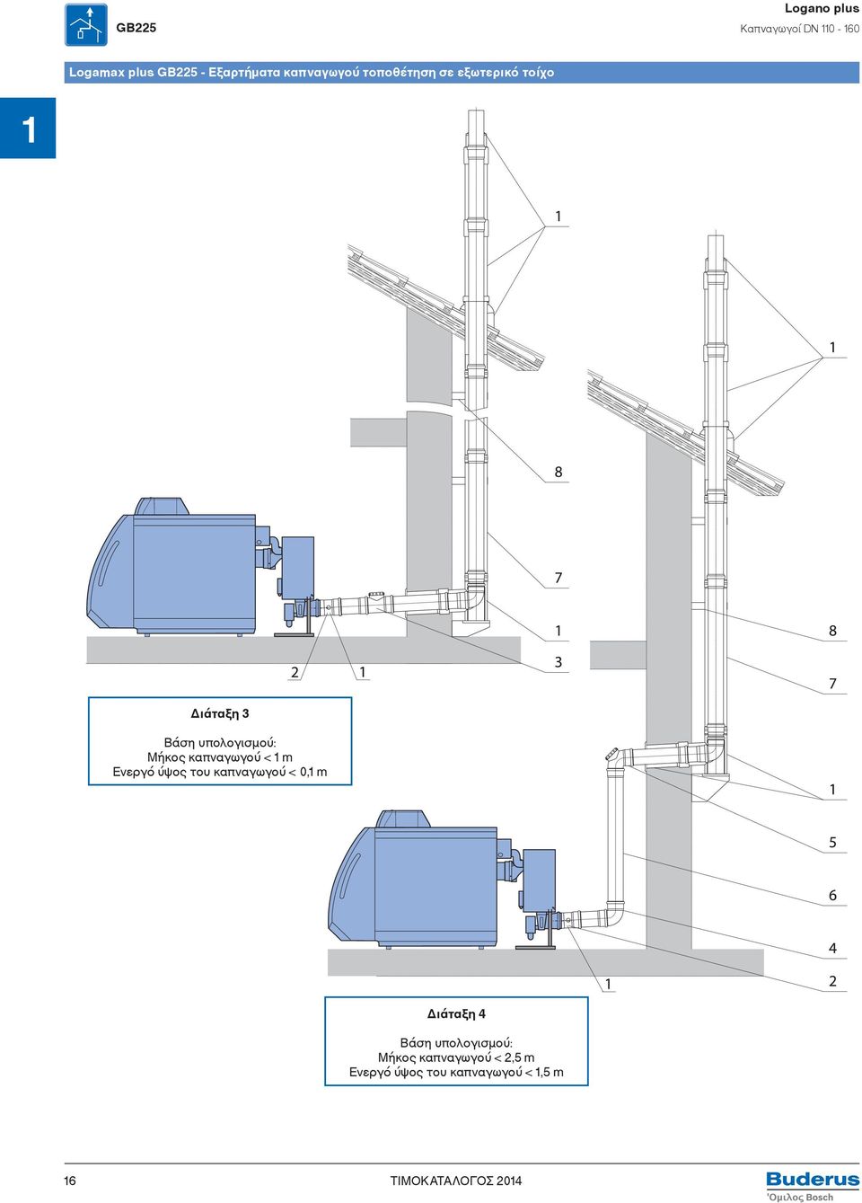 Mήκος καπναγωγού < 1 m Ενεργό ύψος του καπναγωγού < 0,1 m Διάταξη 4 Βάση